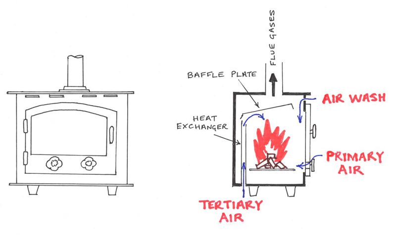 How to operate a wood burner stove correctly